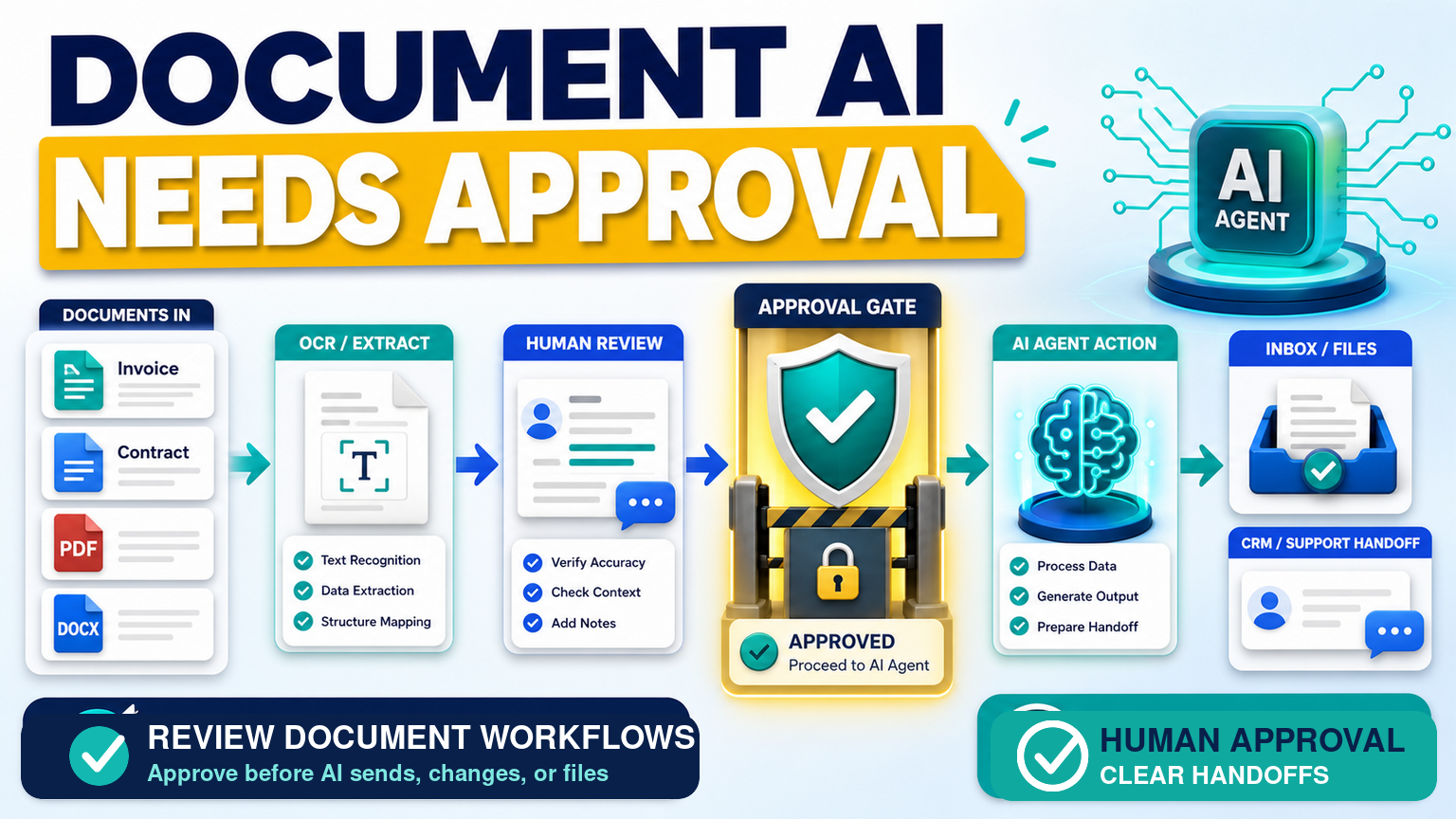 Document Automation for SMEs: Approval Gates Before AI Handles Business Files