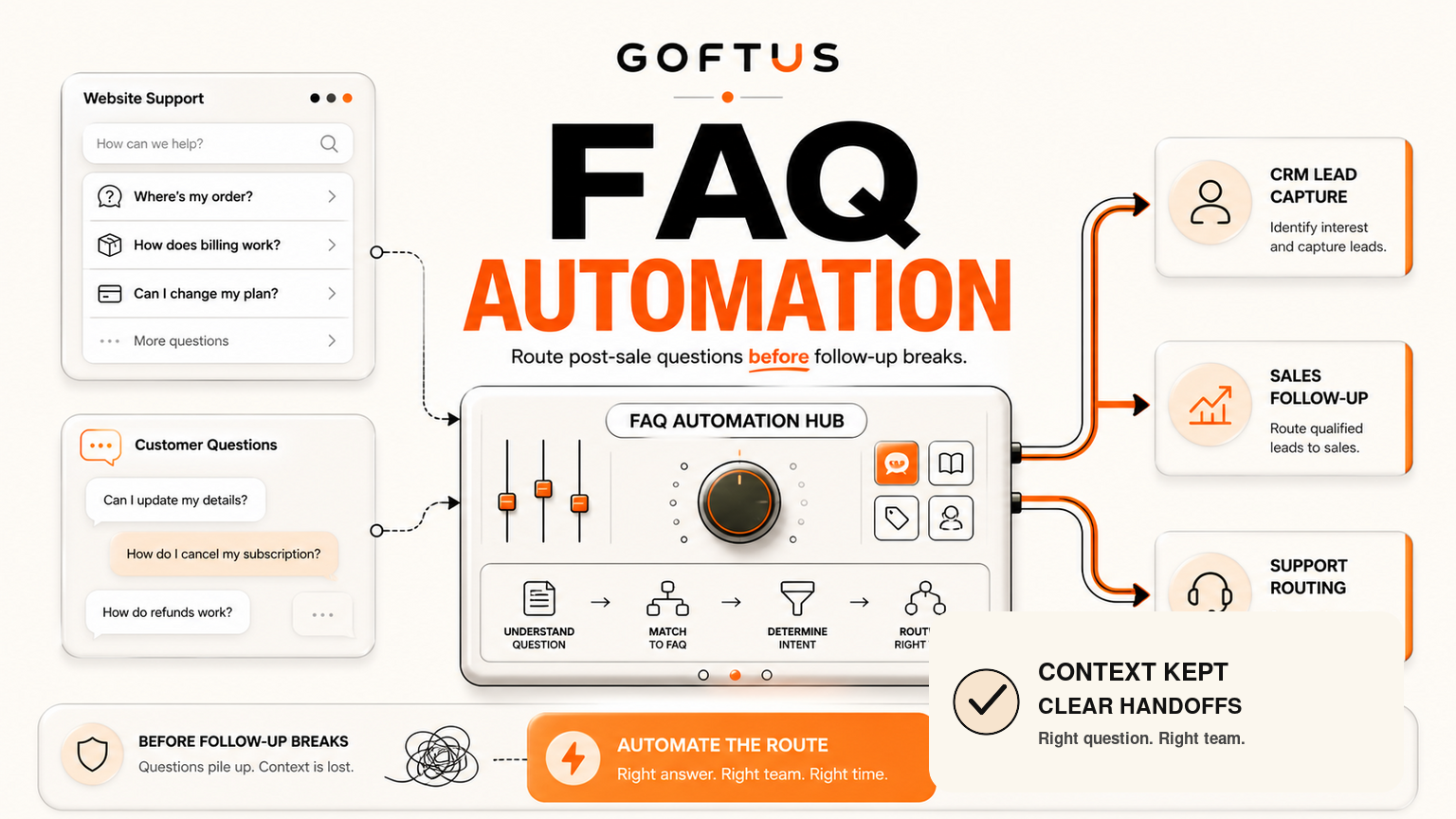 FAQ Automation for SMEs: Route Post-Sale Questions Before Follow Up Breaks