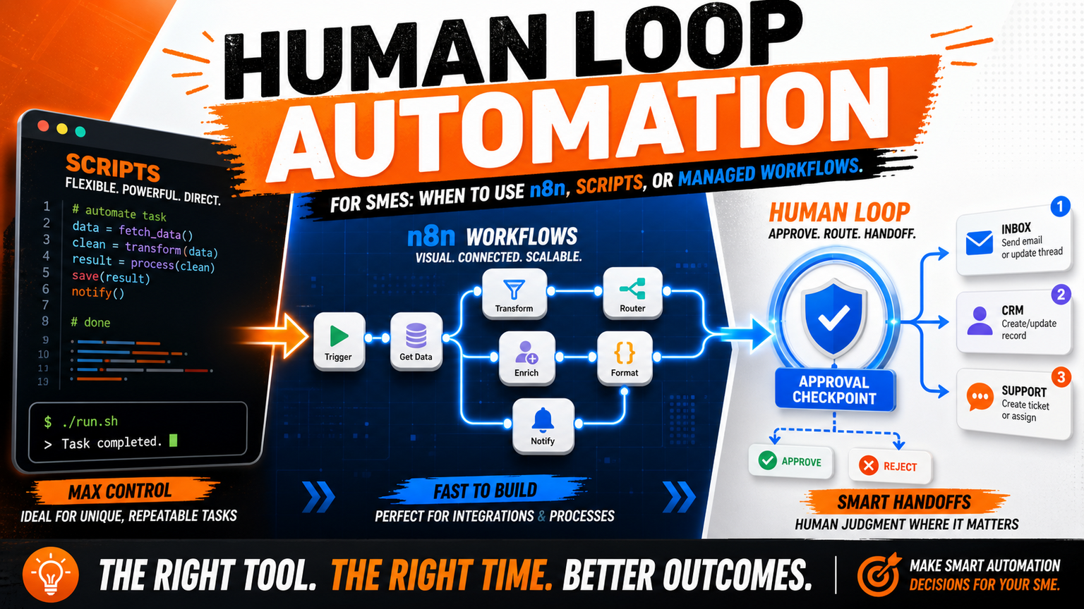 Human in the Loop Automation for SMEs: When to Use n8n, Scripts, or Managed Workflows