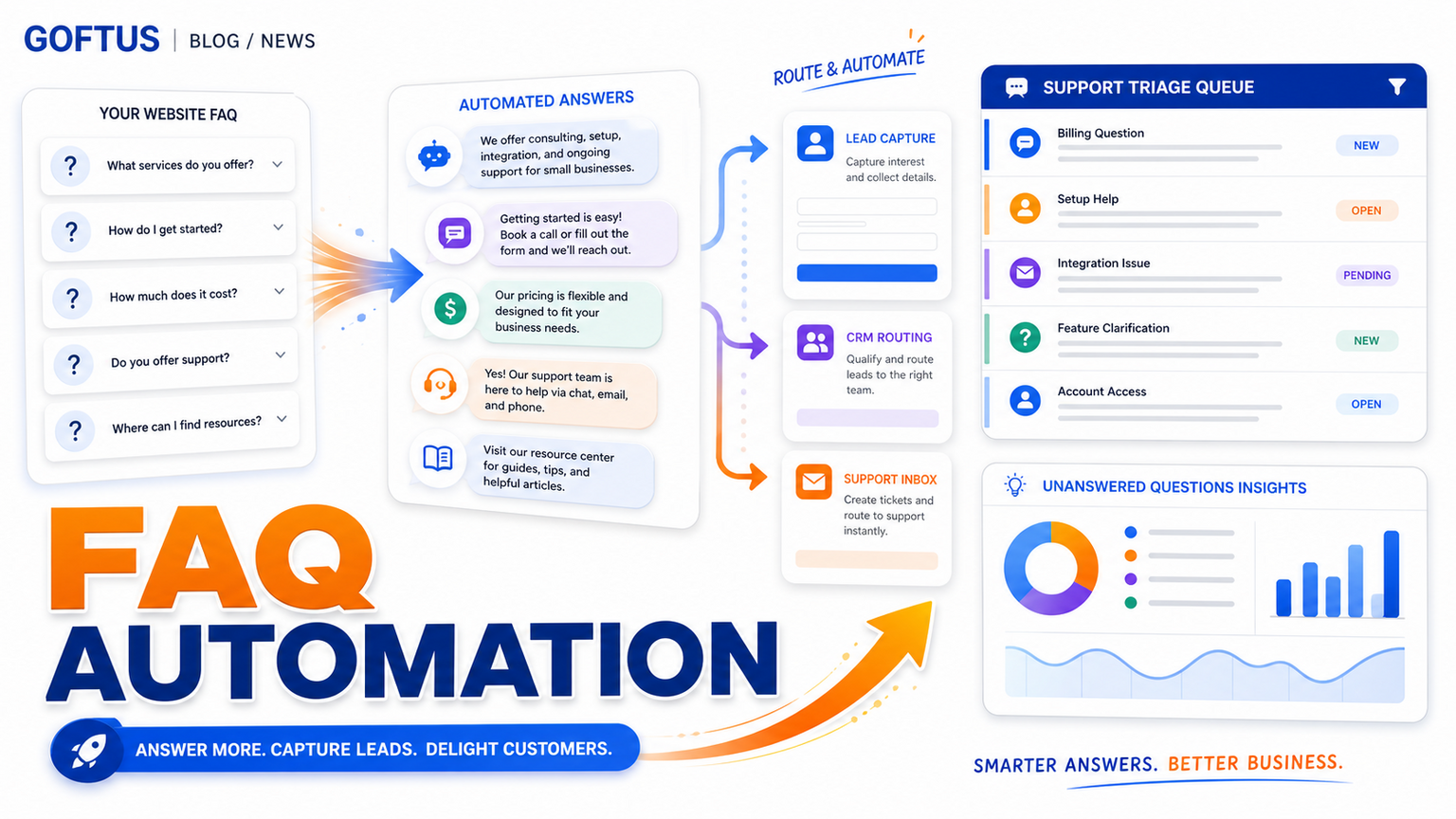 FAQ Automation Should Turn Website Questions Into Support Triage