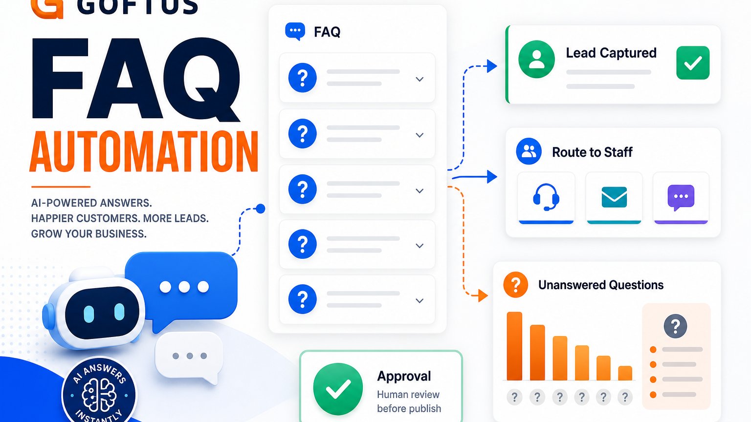 FAQ Automation Should Turn Repeated Questions Into Follow Up Workflows