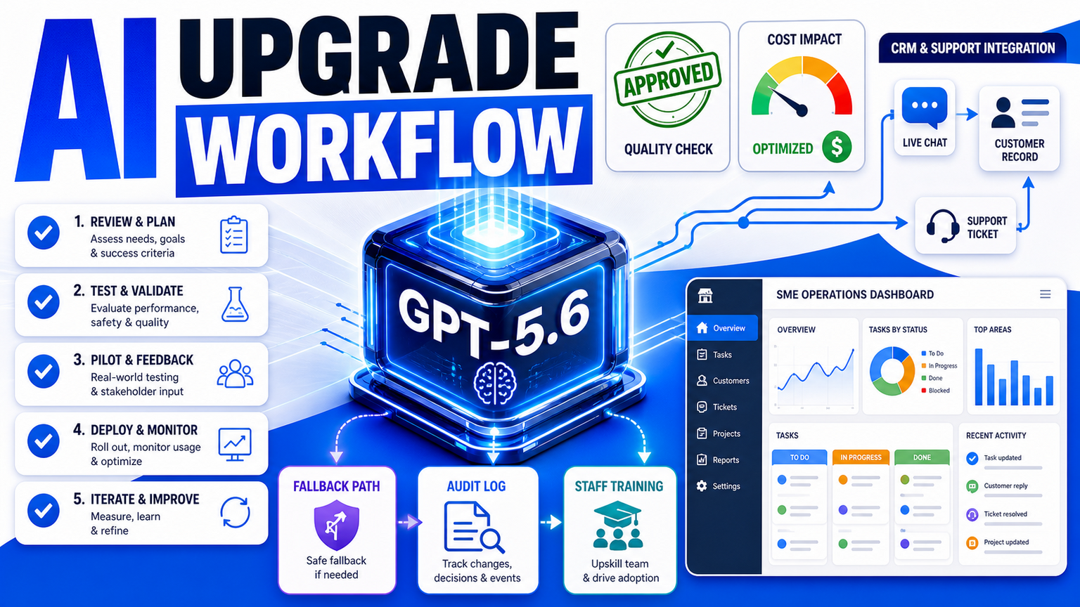 GPT-5.6 Broad Rollout Shows Why SMEs Need AI Upgrade Workflows