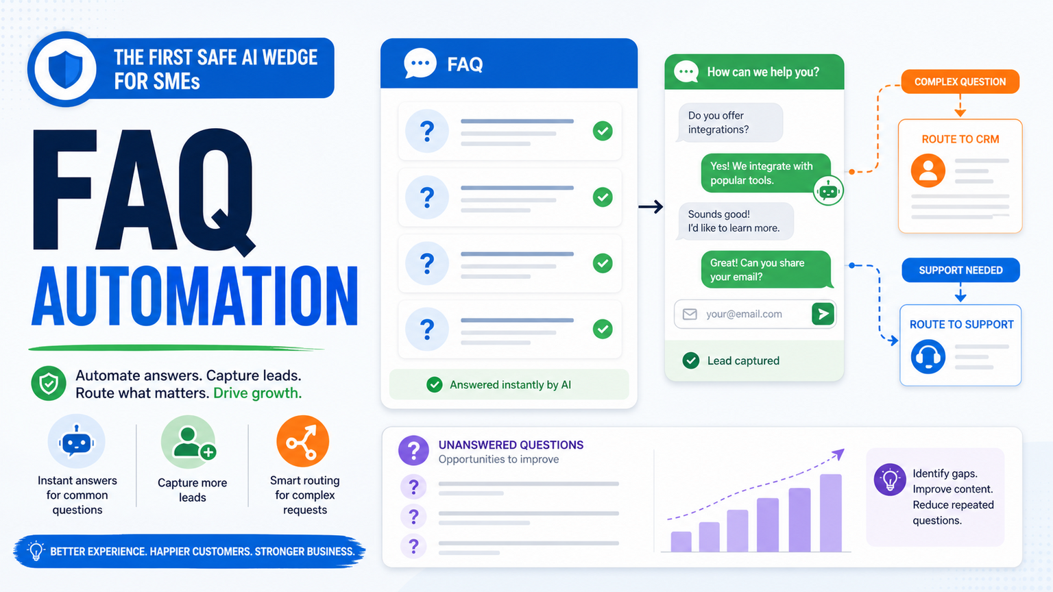 FAQ Automation Captures Customer Questions Before More AI Tools