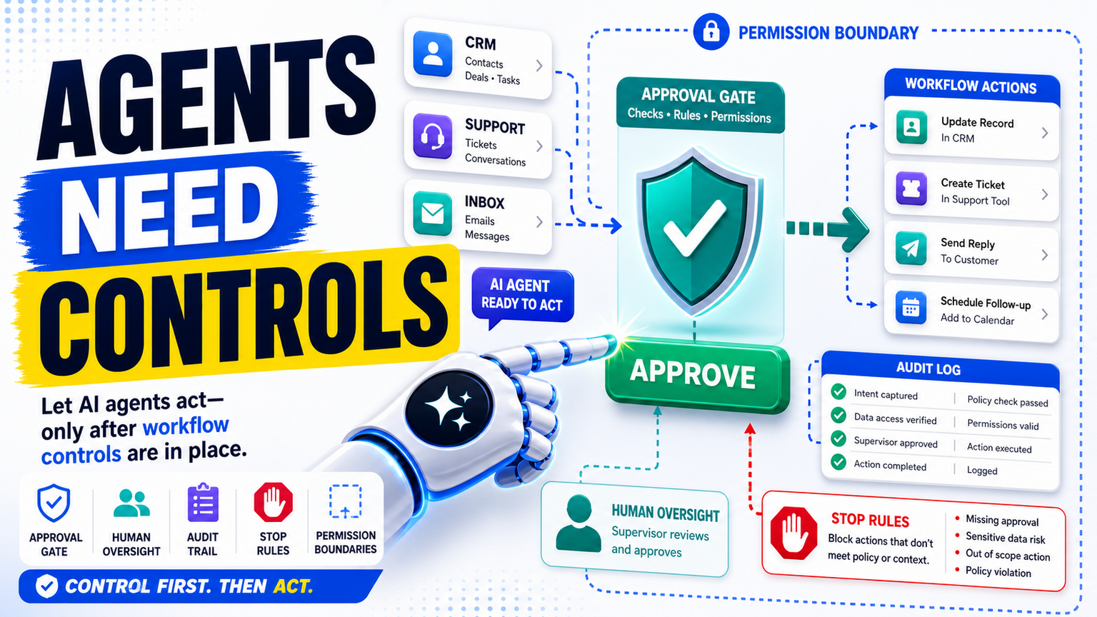 AI Agents Need Workflow Controls Before They Act