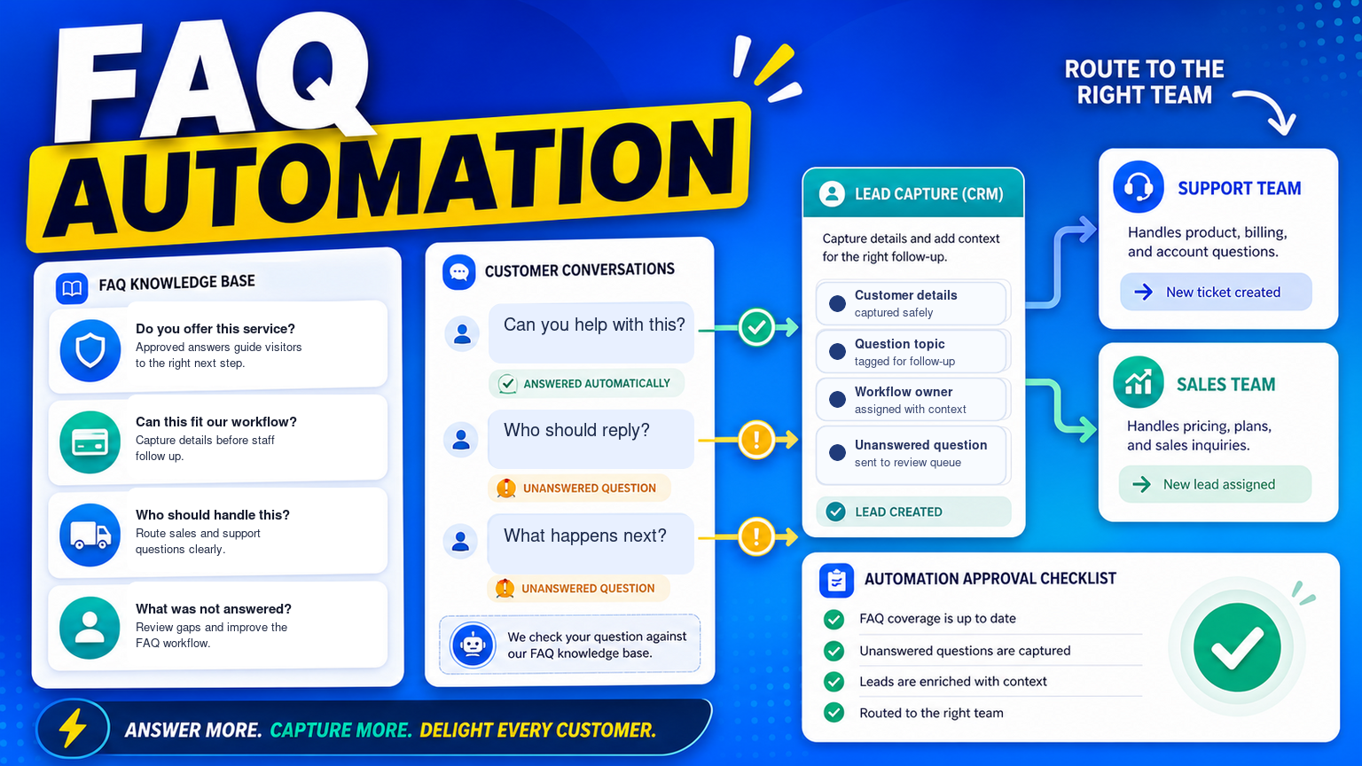 FAQ Automation Should Turn Unanswered Website Questions Into Follow-Up
