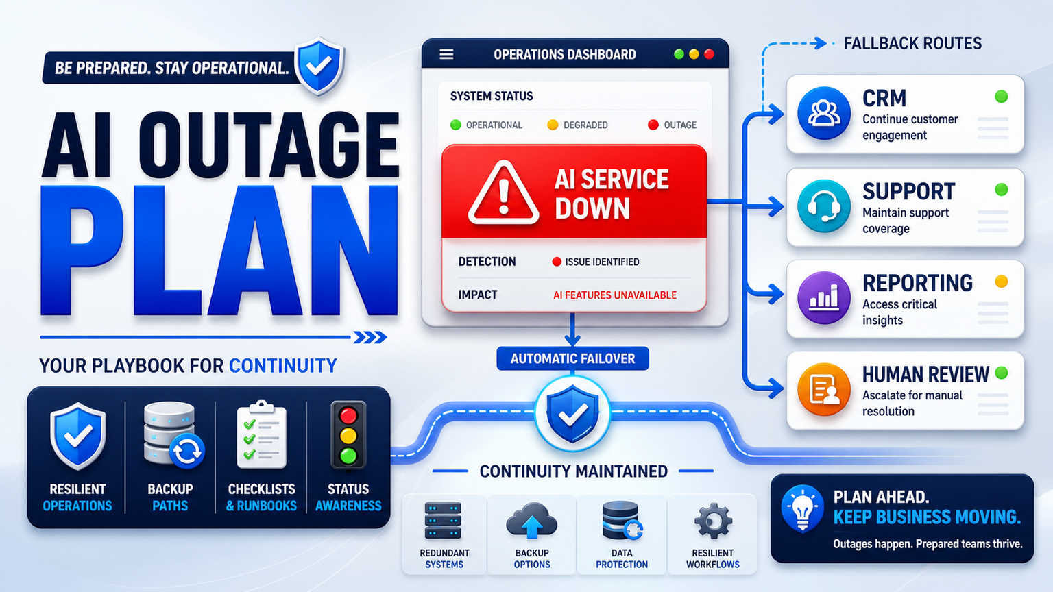 AI Outage Planning for SMEs: Keep Sales, Support, and Reporting Running When Tools Fail