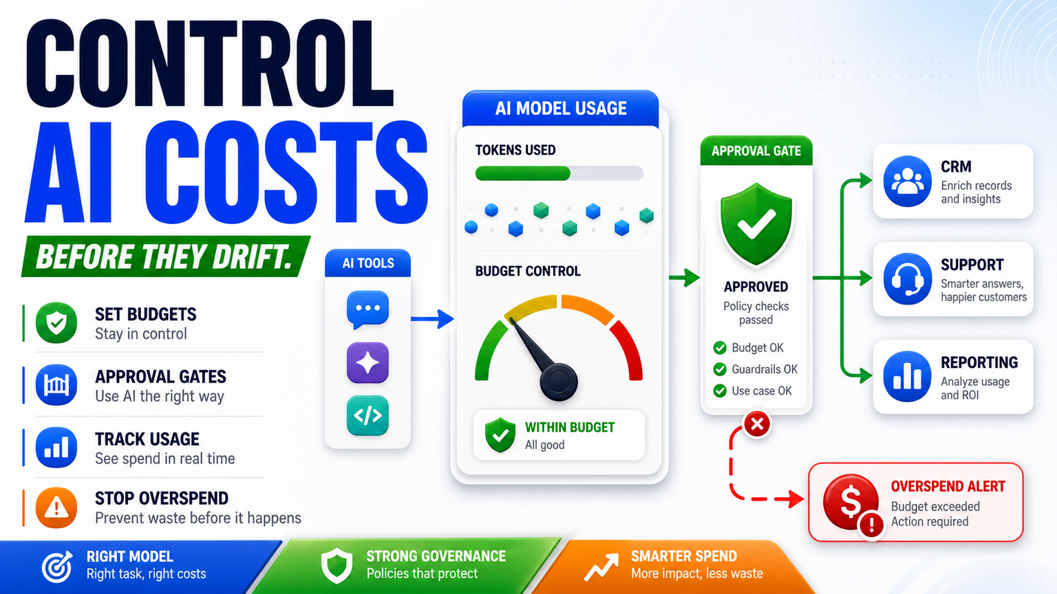 AI Tool Cost Control for SMEs: Budget Rules Before Model Usage Drifts
