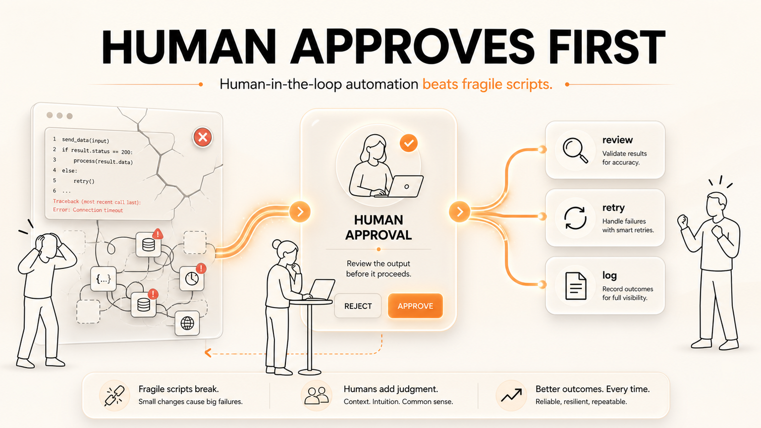 Human In The Loop Automation Beats Fragile Scripts