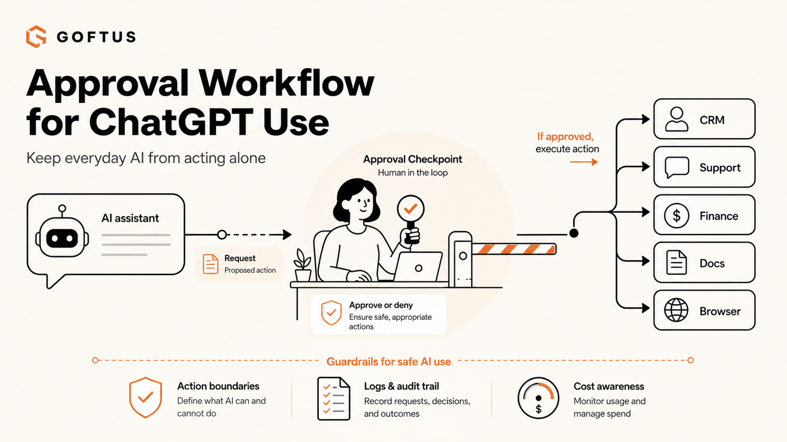 Approval Workflow for ChatGPT Use: Keep Everyday AI From Acting Alone