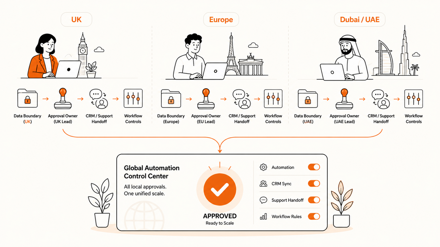 AI Automation for UK, Europe, and Dubai: Local Approval Workflows Before Scaling
