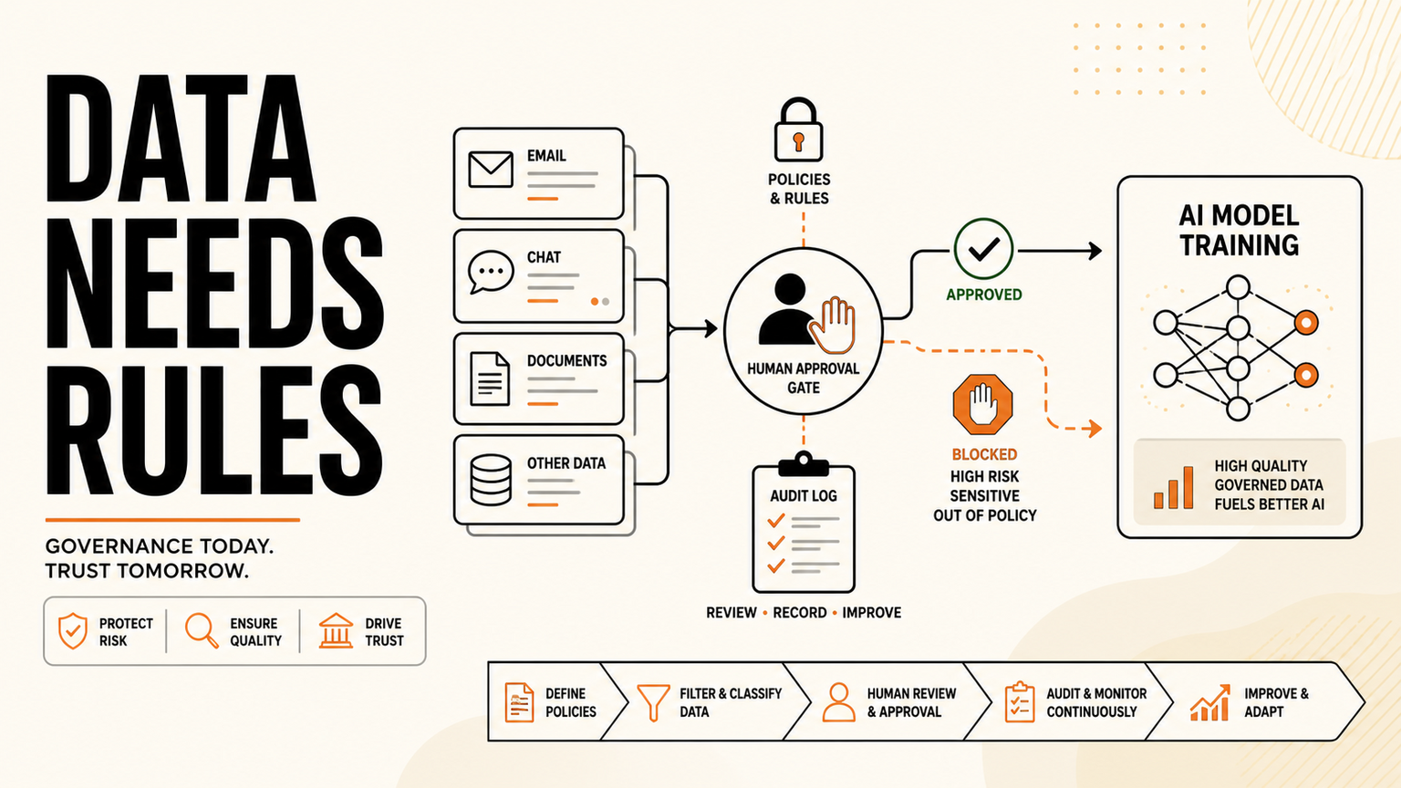 AI governance workflow for business data before it feeds the next model