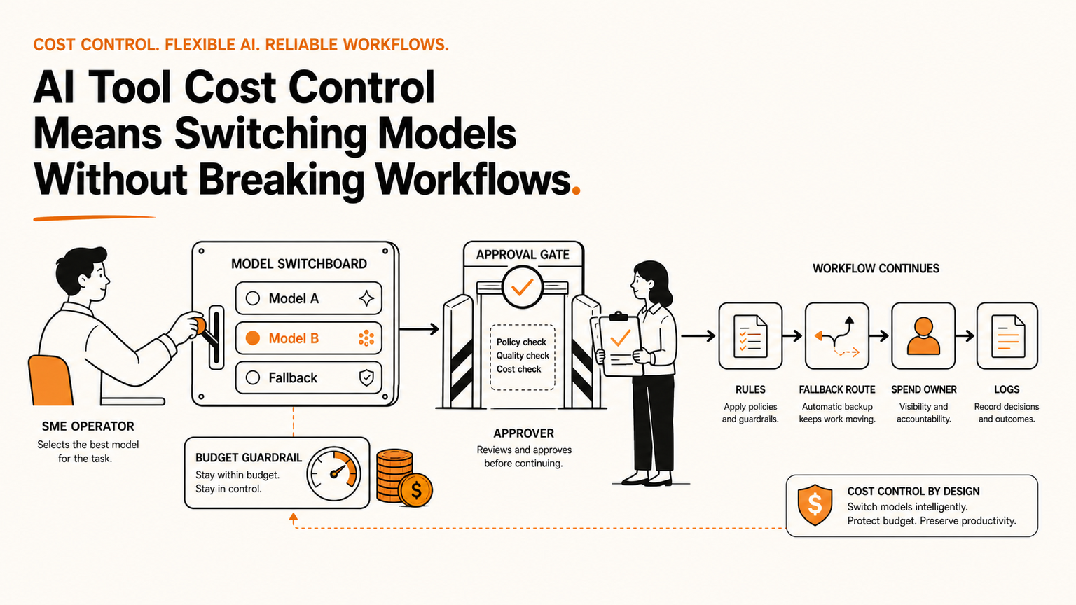AI Tool Cost Control Means Switching Models Without Breaking Workflows